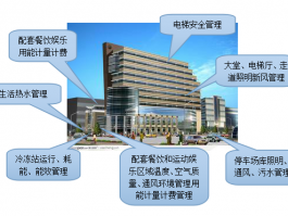 酒店業(yè)態(tài)樓宇自控解決方案