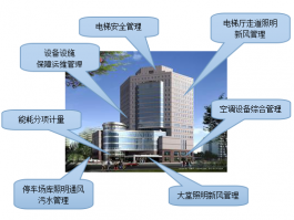 辦公樓樓宇自控業(yè)態(tài)解決方案