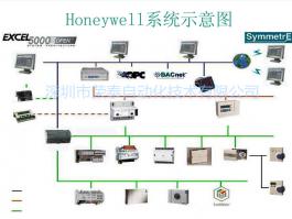 Honeywell系統示意圖